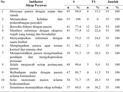 Tabel 4.7. Distribusi Frekuensi Responden Berdasarkan Indikator Sikap Perawat terhadap Penderita TB Paru di RSUD Sidikalang Kabupaten Dairi Tahun 2011  