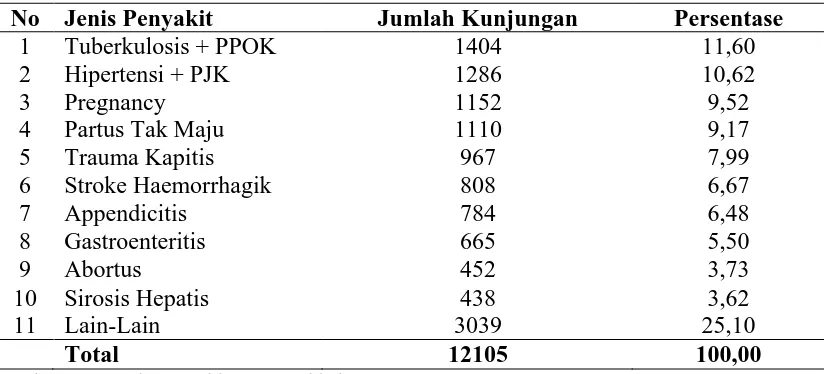 Tabel 4.3. Gambaran Sepuluh Penyakit Terbesar Rawat Inap di RSUD Sidikalang Kabupaten Dairi Tahun 2010  