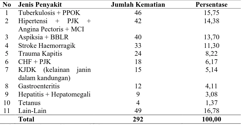 Tabel 4.5. Gambaran Jumlah Kunjungan Pasien TB Paru di RSUD Sidikalang Kabupaten Dairi 