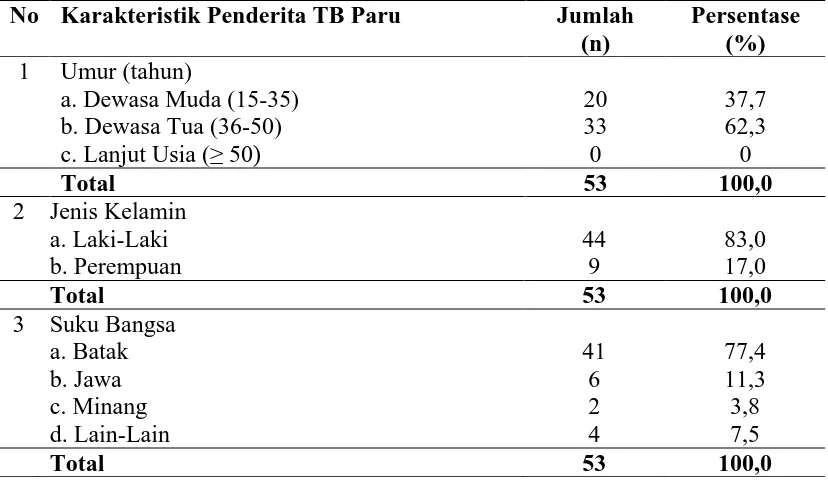 Tabel 4.6. Distribusi Karakteristik Responden di RSUD Sidikalang Kabupaten Dairi Tahun 2011  