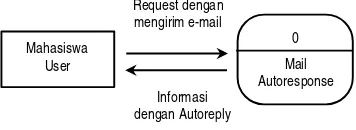 Gambar 3.5 Diagram Kontek dari Sistem Mail Autoresponse 