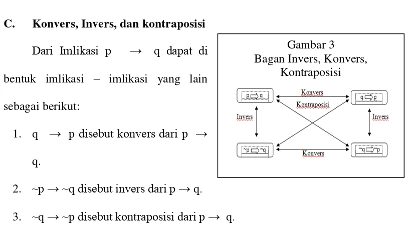 Dari Imlikasi p   →  q dapat di Gambar 3 Bagan Invers, Konvers, 