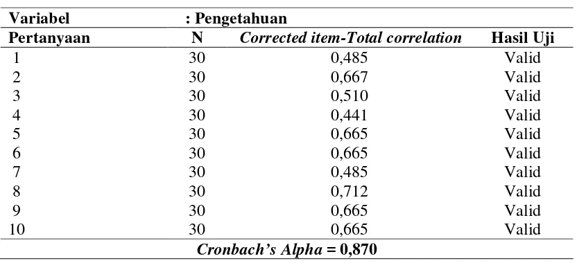 Tabel 3.1 di atas dapat menunjukkan nilai Corrected item-Total correlation 