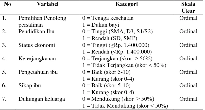 Tabel 3.5 Aspek Pengukuran Variabel Bebas dan Terikat 