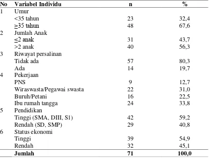 Tabel 4.1  Distribusi Frekuensi Karakteristik Responden di Puskesmas XIII Kota Kampar I Kecamatan Kampar Riau Tahun 2013 