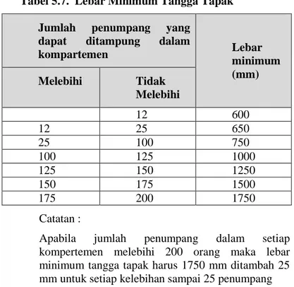 Tabel 5.7.  Lebar Minimum Tangga Tapak  Jumlah  penumpang  yang 