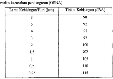 Tabel 1.1 Kriteria resiko kerusakan pendengaran (OSHA) 