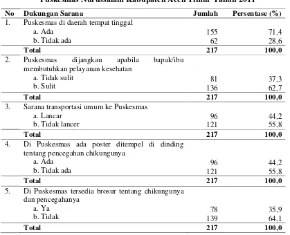 Tabel 4.6. Distribusi Dukungan  Sarana Pelayanan Kesehatan di Wilayah Kerja Puskesmas Nurussalam Kabupaten Aceh Timur Tahun 2011 