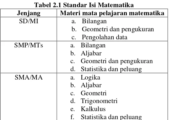 Tabel 2.1 Standar Isi Matematika 