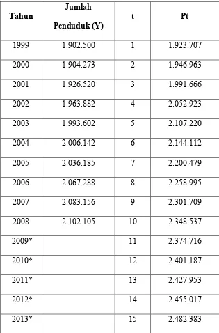 Tabel 4.2 peramalan penduduk di Kota Medan Tahun 1999-2013
