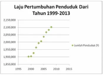 Gambar 4.1 Pertumbuhan Penduduk dari Tahun 1999-2013