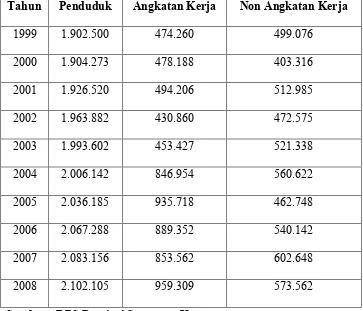 Tabel 4.3 Jumlah Angkatan Kerja di Kota Medan Tahun 1999-2008