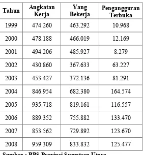 Tabel 4.4 Jumlah Angkatan Kerja Yang Sudah Bekerja di Kota Medan Tahun
