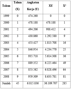 Tabel 4.5 Proyeksi Angkatan Kerja di Kota Medan Tahun 1999-2013