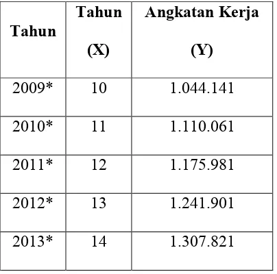 Tabel 4.6 Peramalan Angkatan Kerja di Kota Medan Tahun 2009-2013