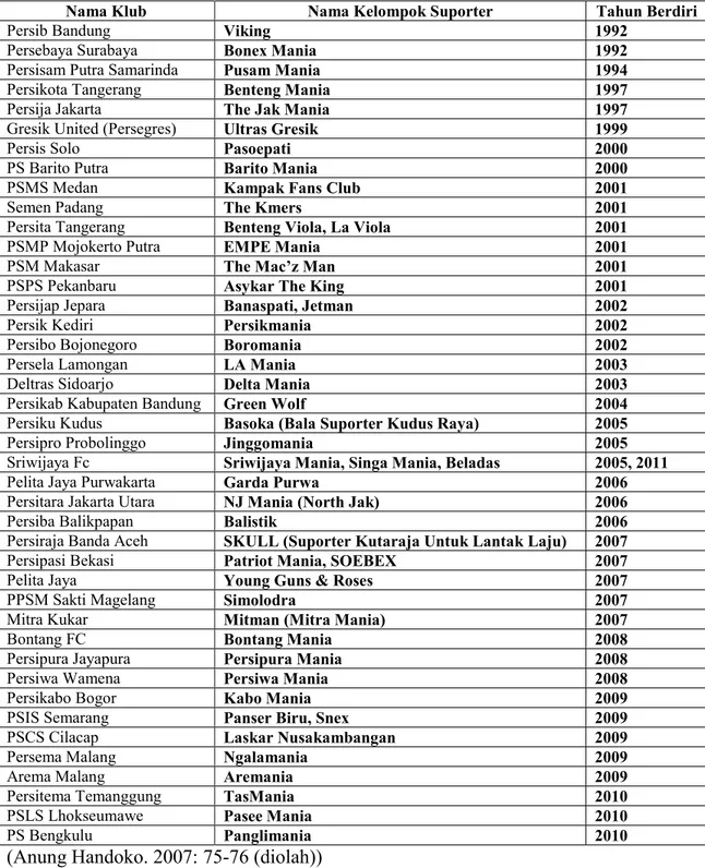 Tabel 1. Daftar Nama Suporter Sepakbola Di Indonesia