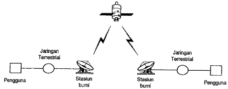Gambar 2.1  Konfigurasi Sistem Komunikasi Satelit 
