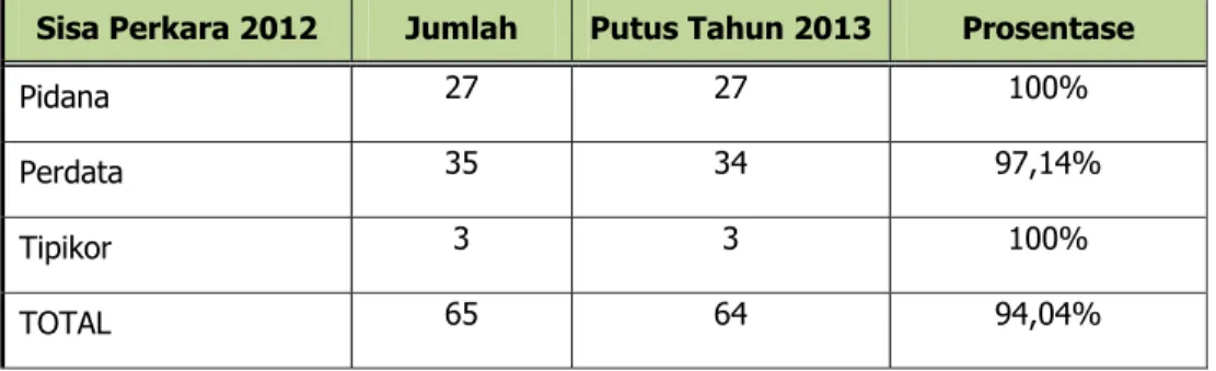 Tabel Sisa Perkara Tahun 2012 