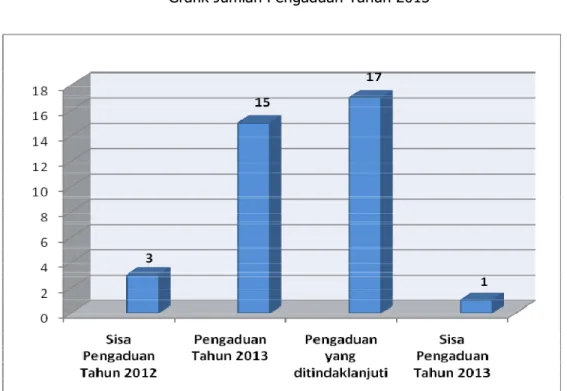 Grafik Jumlah Pengaduan Tahun 2013 