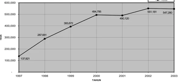 Gambar 1.1.   Pertumbuhan Throughput TPK Koja Tahun 1997 – 2003 (Departemen  Marketing TPK Koja, 2004)
