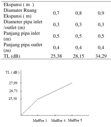Tabel 5  Model Muffler dengan variasi panjang  dan diameter ruang ekspansi 
