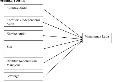 Gambar 2.1 Kerangka Pemikiran Teoritis 