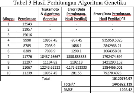 Tabel 3 Hasil Perhitungan Algoritma Genetika 