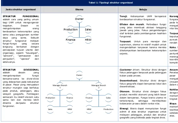 Tabel 1: Tipologi struktur organisasi 