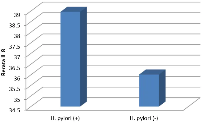 Gambar 4.1. Perbedaan Rerata IL-8 antara Kelompok pasien dengan H. pylori dan non H.Pylori 