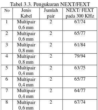 Tabel 3.3. Pengukuran NEXT/FEXT 