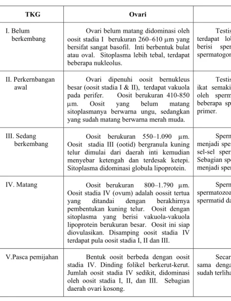 Tabel 1.  Keadaan histologi ovari dan testis ikan T.celebensis dari masing-masing            tingkat perkembangan (Lampiran gambar histologi) 