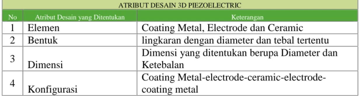 Tabel 4. Atribut Desain 3D Piezoelectric