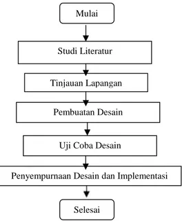 Gambar 10. Flowchart Langkah Kerja