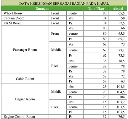 Tabel 1. Data Kebisingan pada Berbagai Bagian di Kapal untuk Kondisi Mesin Beban Penuh 100% (1850 rpm)-13,7 kn