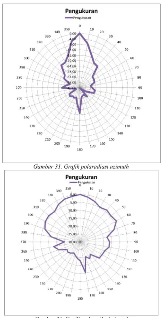 Gambar 30. Hasil pengukuran impedansi  antena 1 modul  8 elemen. Tabel 2. Hasil Pengukuran dengan alat ukur R3770 Network Analyzer
