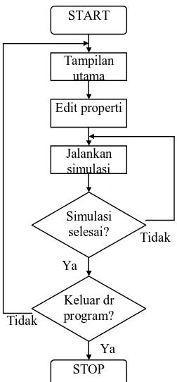 Gambar 2. Diagram alir perangkat lunak simulasi 