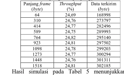 Tabel 5 Hasil simulasi pengaruh panjang frame  Panjang frame Throughput Data terkirim 