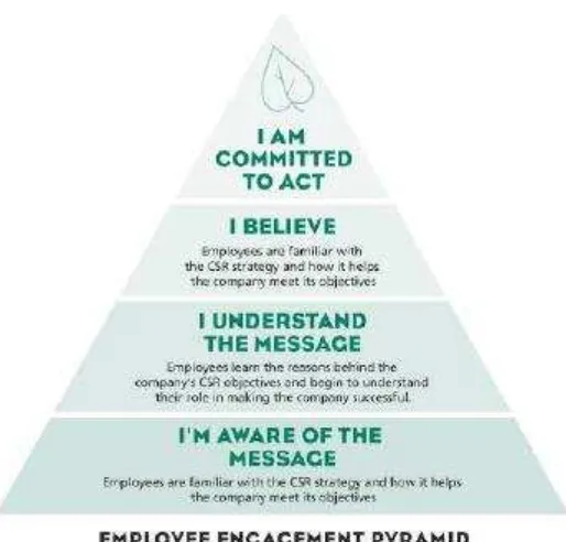 Gambar 1. Piramida Keterlibatan Karyawan 