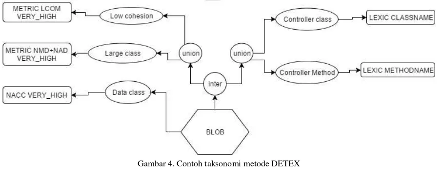 Gambar 4. Contoh taksonomi metode DETEX 