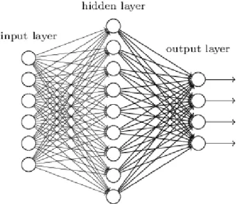 Gambar 2.8. Contoh Fully Connected Layer(Murray, 2017) 