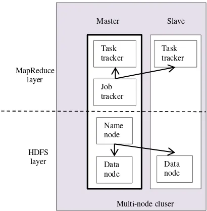 Gambar 2. Hadoop Multi Node 
