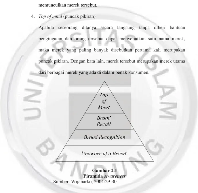 Gambar 2.1  Piramida Awareness  Sumber: Wijanarko, 2004:29-30 