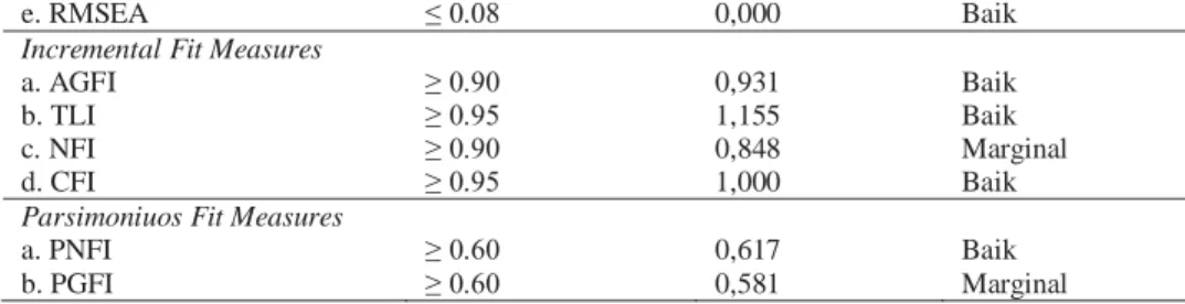 Tabel 7. Uji Parameter Variabel Perceived Ease of Use (PEoU)