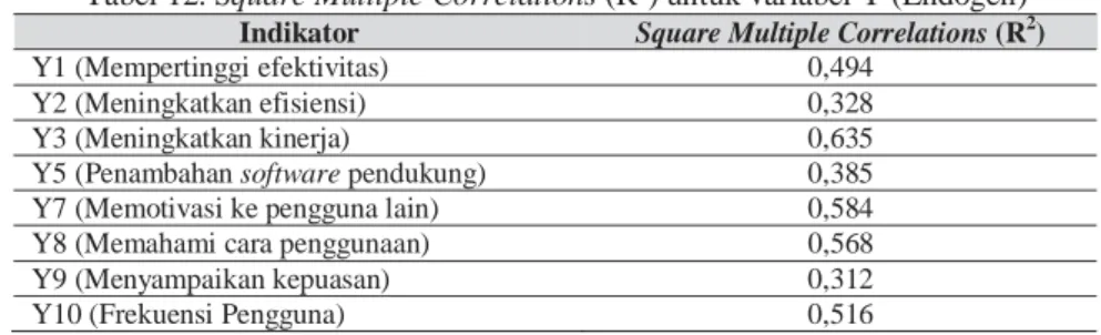 Tabel 11. Square Multiple Correlations (R 2 ) untuk variabel X (Eksogen)