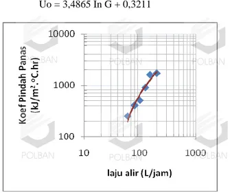 Gambar 4. Pengaruh  Laju Alir Volumetrik Susu  terhadap Koefisien Pindah  Panas Overall 