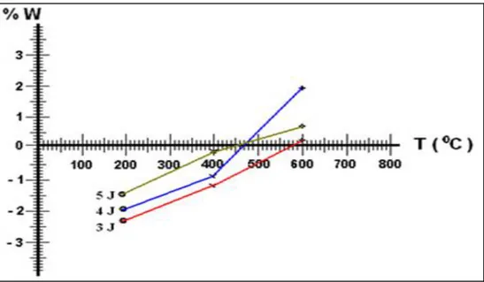 Gambar 2. Hubungan suhu dan waktu perlakuan panas terhadap                                     perubahan masa Zry-4
