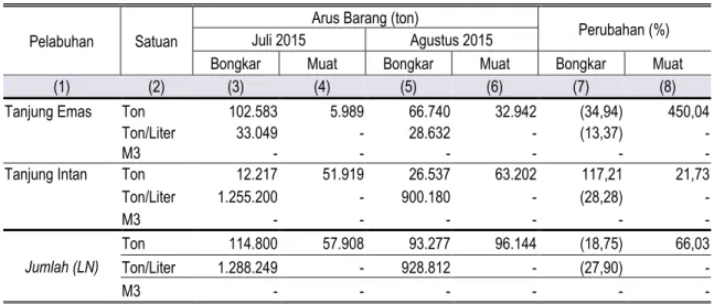Tabel 7. Jumlah Arus Barang Perdagangan Luar Negeri Angkutan Laut  Di Jawa Tengah Juli-Agustus 2015 