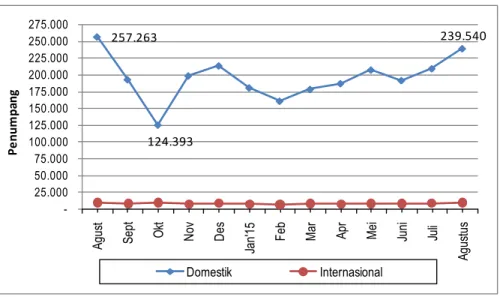 Grafik  2  menunjukkan  trend  perkembangan  jumlah  keberangkatan  penumpang  pada  periode  Agustus  2014  sampai  dengan  Agustus    2015
