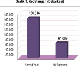 Grafik  3,  menunjukkan  perbandingan  jumlah  kedatangan  penumpang  di  bandara  Ahmad  Yani sebanyak 160.816 orang, dan bandara Adi  Sumarmo sebanyak 61.009 orang