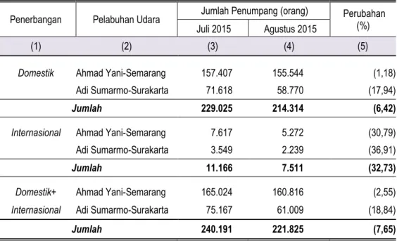 Tabel 2. Jumlah Kedatangan Penumpang Angkutan Udara   di Jawa Tengah Juli-Agustus 2015 